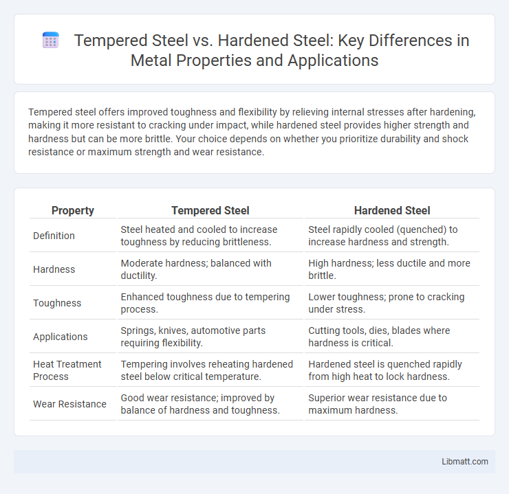 Tempered Steel vs. Hardened Steel: Key Differences in Metal Properties and Applications