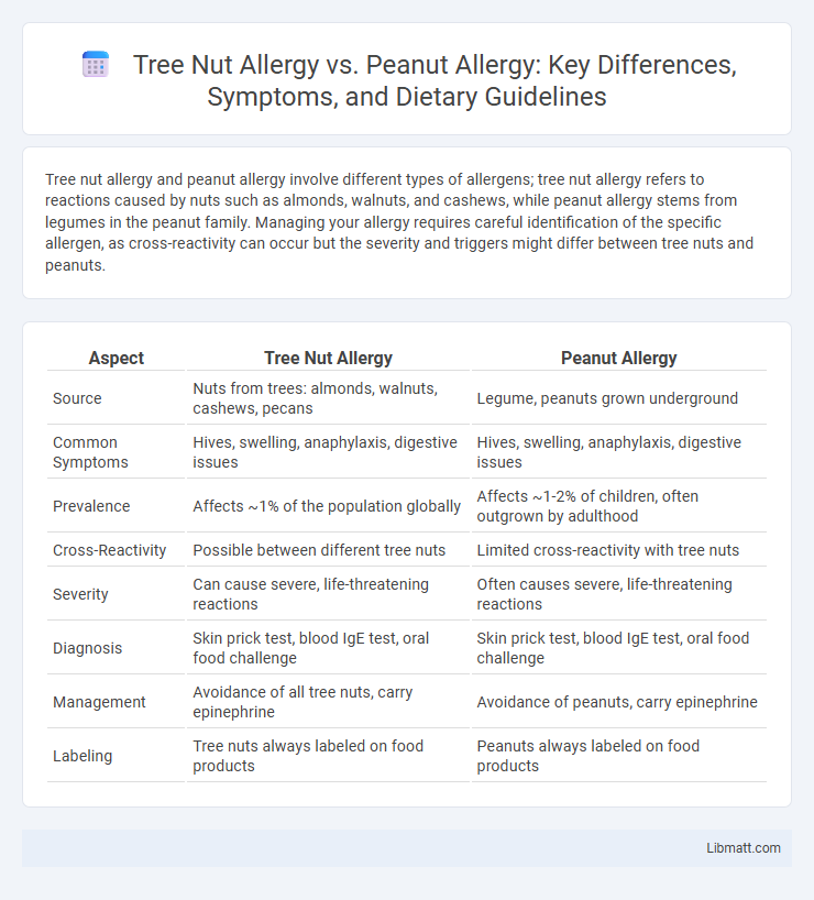 Tree Nut Allergy vs. Peanut Allergy: Key Differences, Symptoms, and Dietary Guidelines