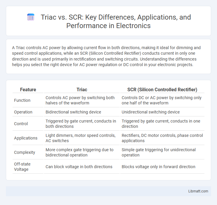 Triac vs. SCR: Key Differences, Applications, and Performance in Electronics