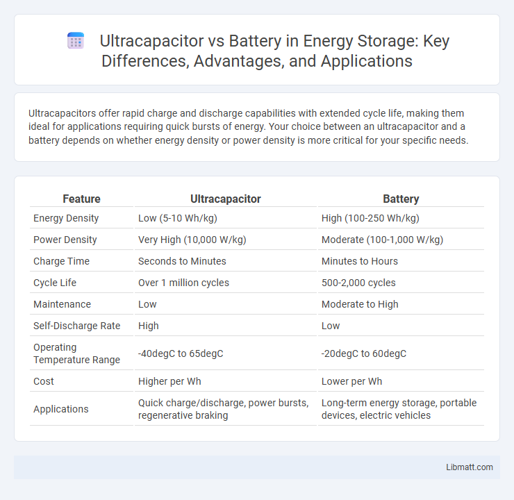 Ultracapacitor vs Battery in Energy Storage: Key Differences, Advantages, and Applications