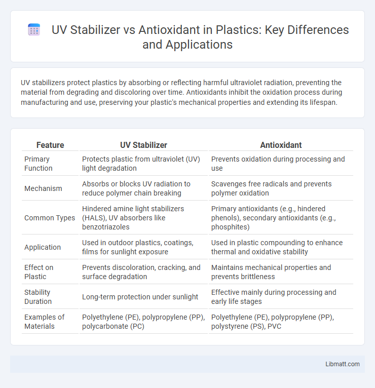 UV Stabilizer vs Antioxidant in Plastics: Key Differences and Applications