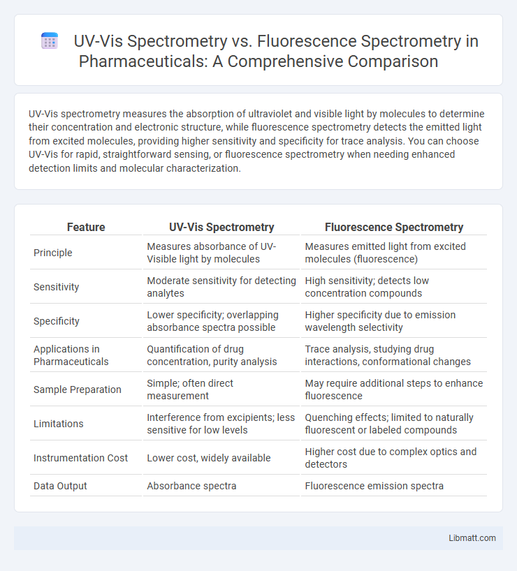 UV-Vis Spectrometry vs. Fluorescence Spectrometry in Pharmaceuticals: A Comprehensive Comparison