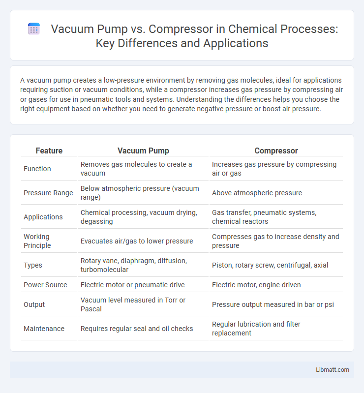 Vacuum Pump vs. Compressor in Chemical Processes: Key Differences and Applications