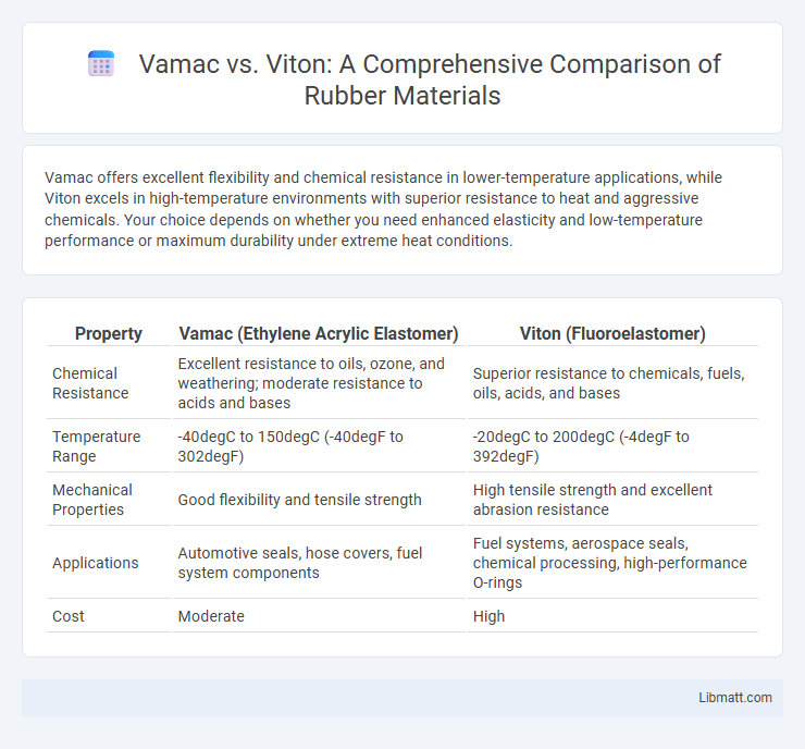 Vamac vs. Viton: A Comprehensive Comparison of Rubber Materials