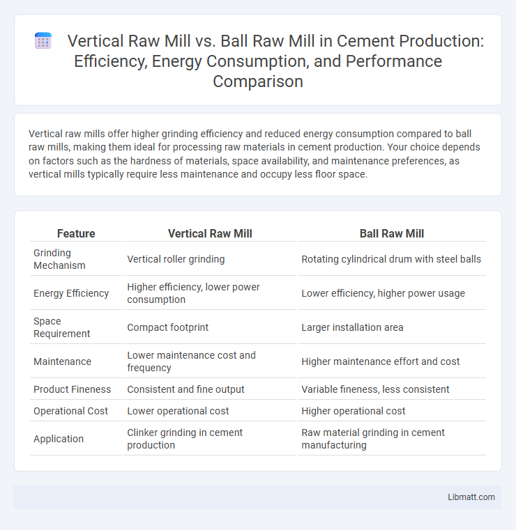 Vertical Raw Mill vs. Ball Raw Mill in Cement Production: Efficiency, Energy Consumption, and Performance Comparison