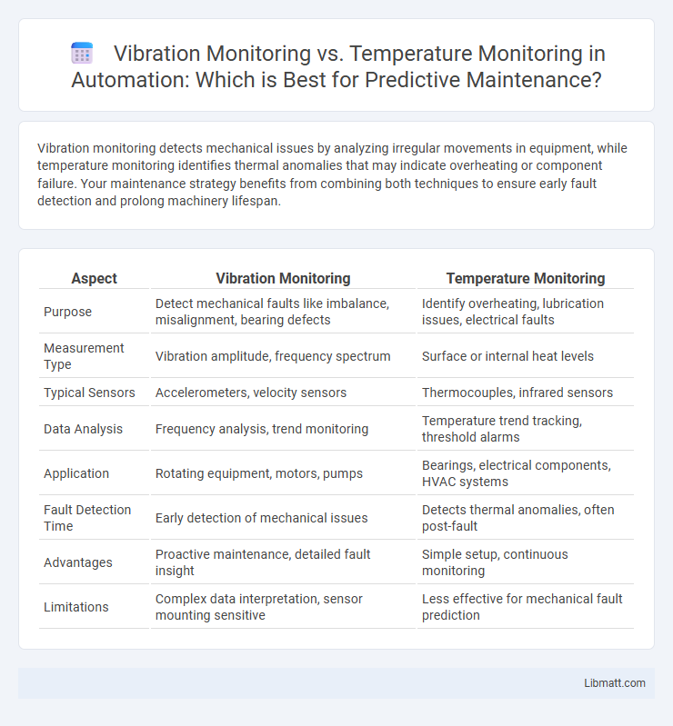 Vibration Monitoring vs. Temperature Monitoring in Automation: Which is Best for Predictive Maintenance?