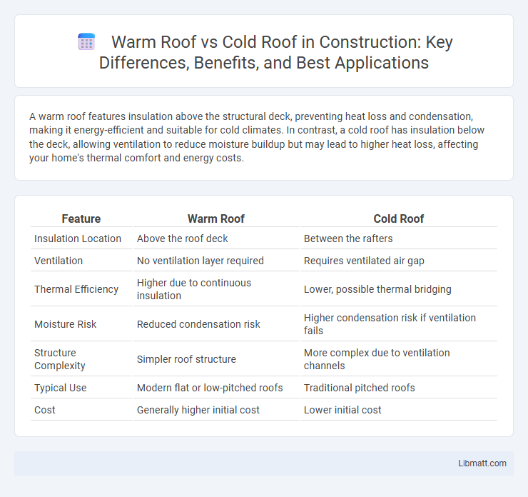 Warm Roof vs Cold Roof in Construction: Key Differences, Benefits, and Best Applications