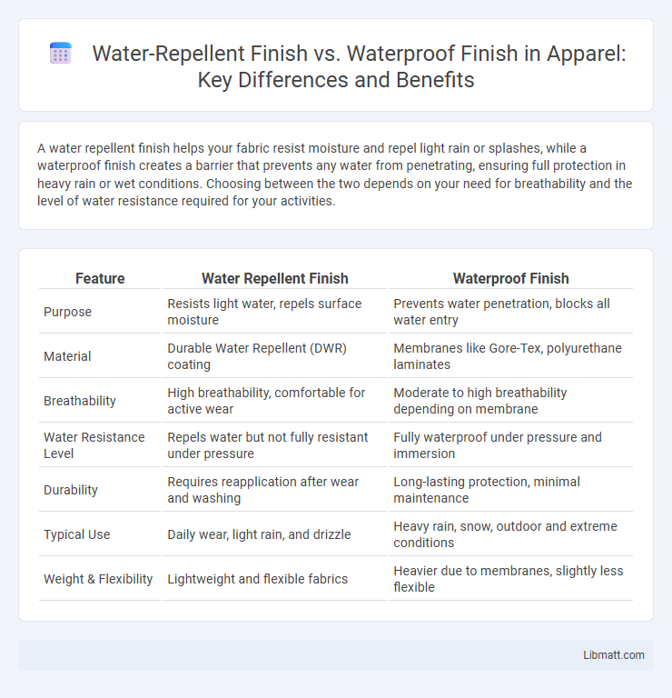 Water-Repellent Finish vs. Waterproof Finish in Apparel: Key Differences and Benefits
