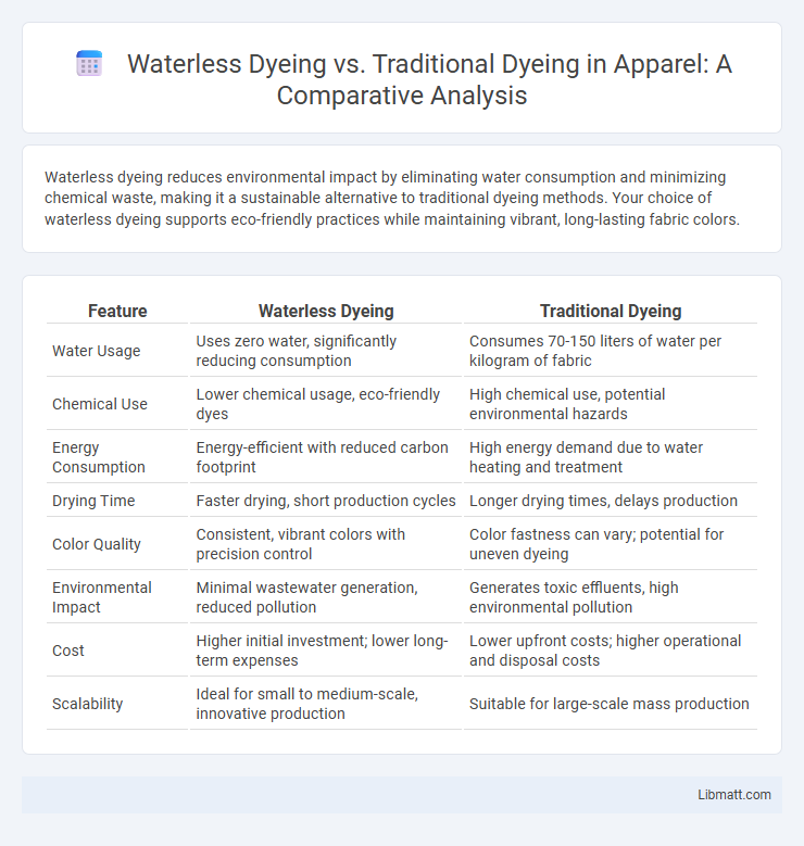 Waterless Dyeing vs. Traditional Dyeing in Apparel: A Comparative Analysis