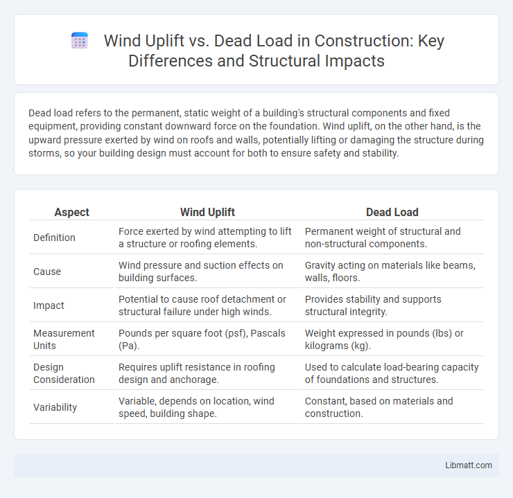 Wind Uplift vs. Dead Load in Construction: Key Differences and Structural Impacts