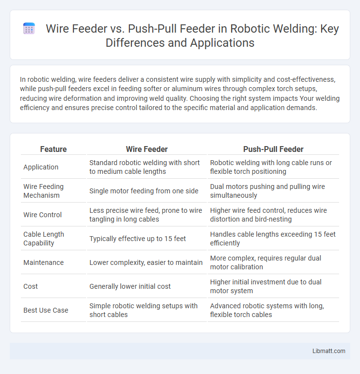 Wire Feeder vs. Push-Pull Feeder in Robotic Welding: Key Differences and Applications