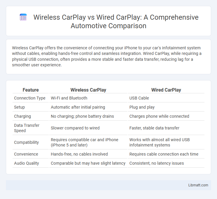 Wireless CarPlay vs Wired CarPlay: A Comprehensive Automotive Comparison