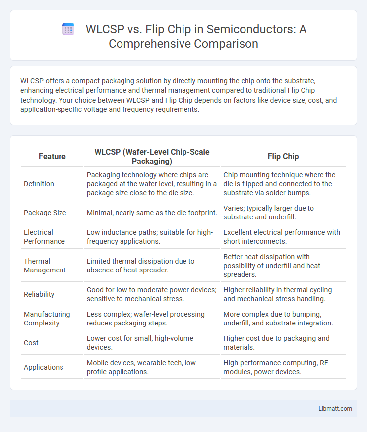 WLCSP vs. Flip Chip in Semiconductors: A Comprehensive Comparison