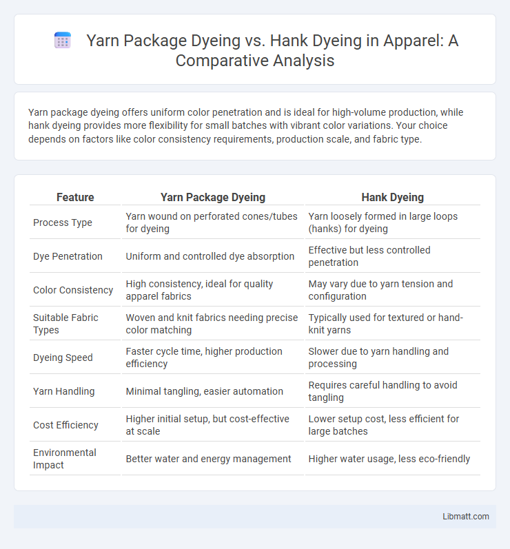 Yarn Package Dyeing vs. Hank Dyeing in Apparel: A Comparative Analysis