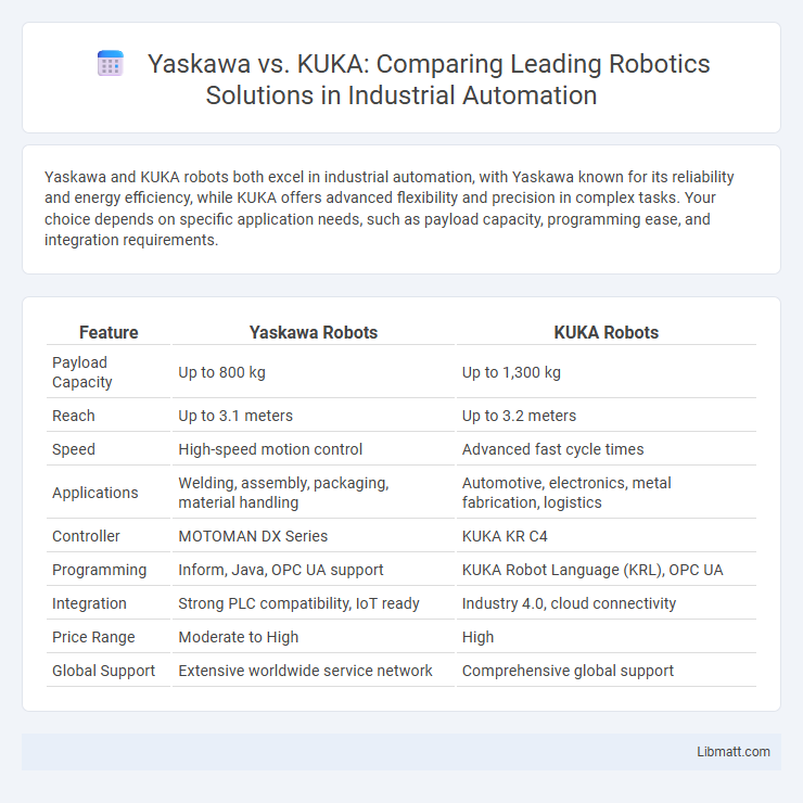 Yaskawa vs. KUKA: Comparing Leading Robotics Solutions in Industrial Automation